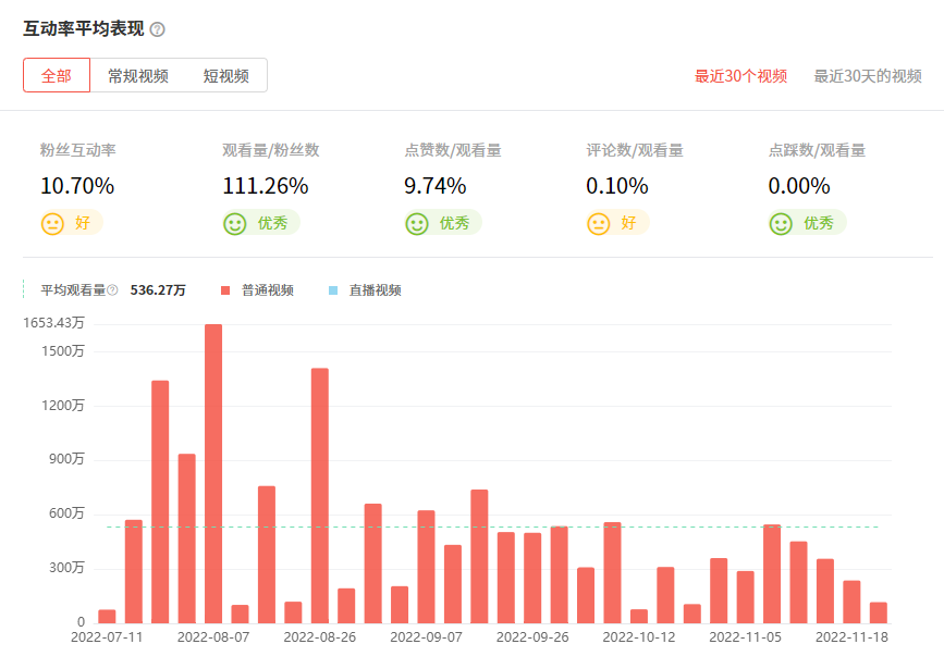 日本YouTube紅人頻道觀看數(shù)據(jù)