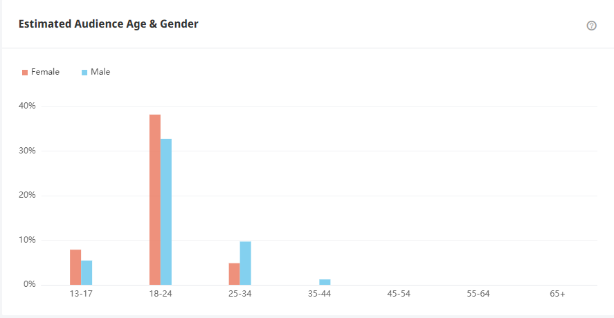Tik Tok泰國紅人頻道受眾分析
