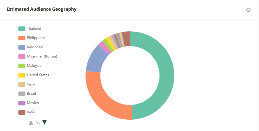 Tik Tok泰國紅人頻道受眾分析