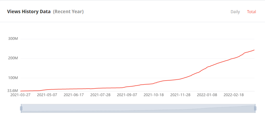日本YouTube紅人頻道觀看數(shù)據(jù)