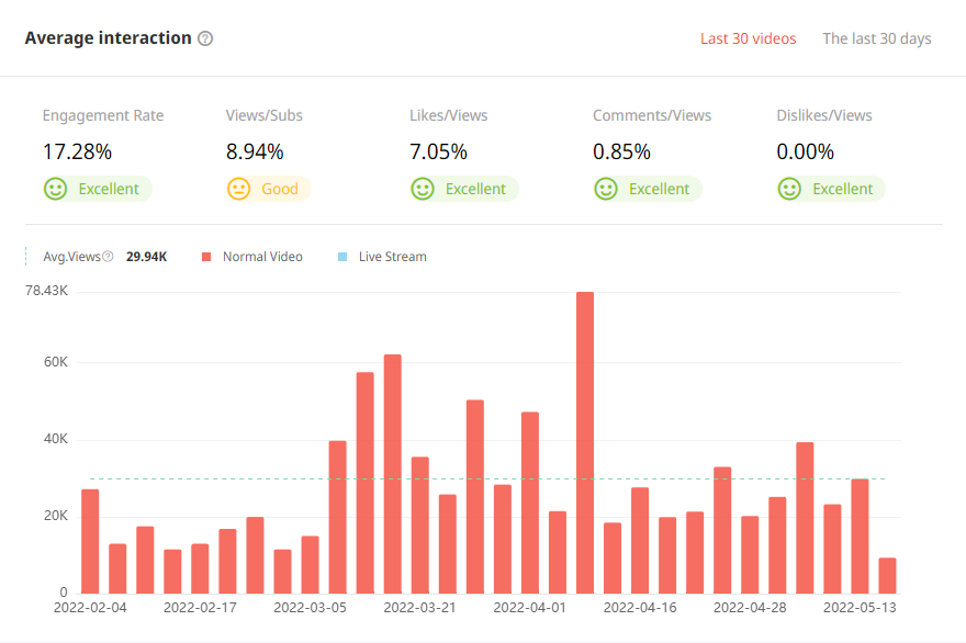 日本YouTube紅人頻道觀看數(shù)據(jù)