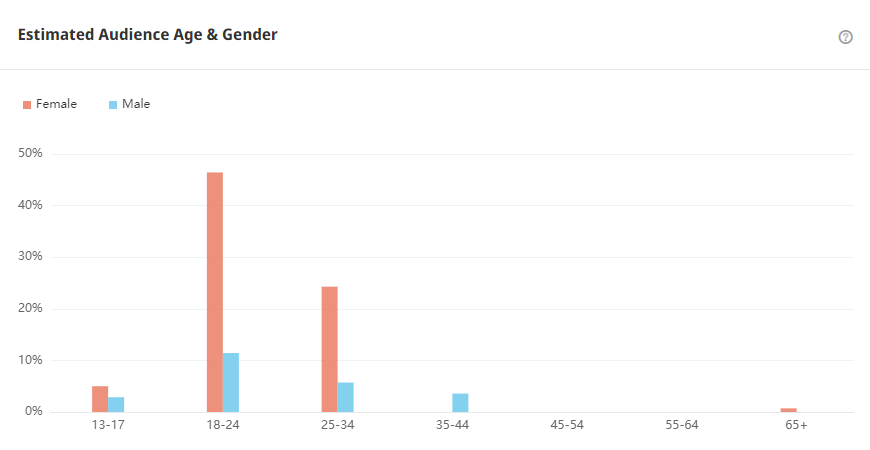 Tik Tok泰國紅人頻道受眾分析