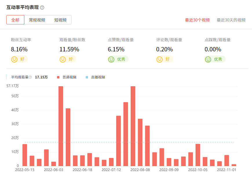 日本YouTube紅人頻道觀看數(shù)據(jù)