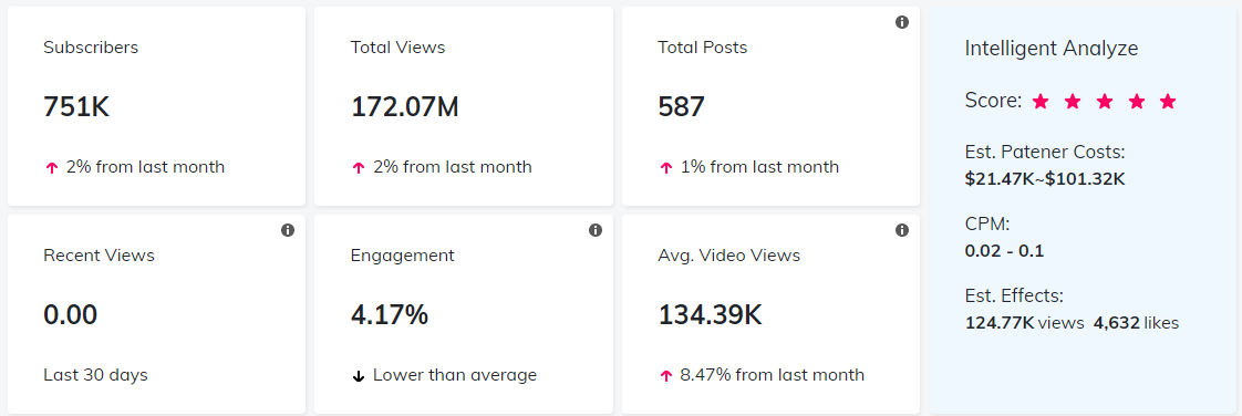 YouTube紅人數(shù)據(jù)