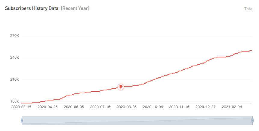 YouTube紅人數(shù)據(jù)