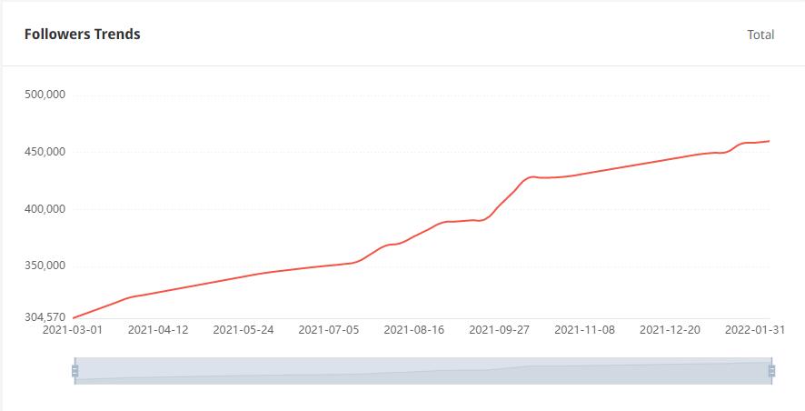 Tik Tok英國紅人粉絲增長數(shù)據(jù)