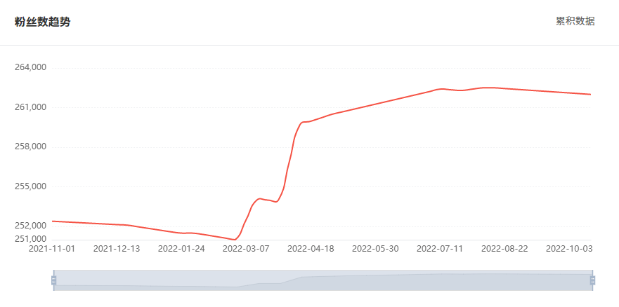 Tik Tok泰國紅人粉絲增長數據