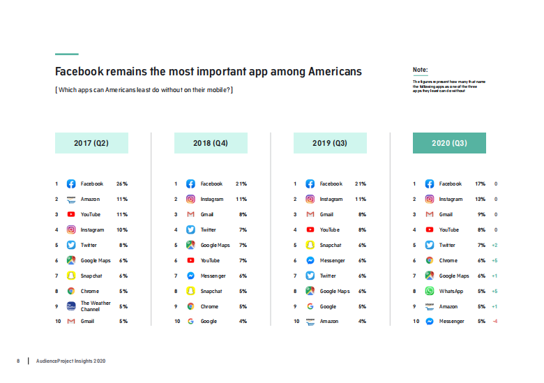 2020年歐美移動應(yīng)用和社交媒體使用洞察報(bào)告