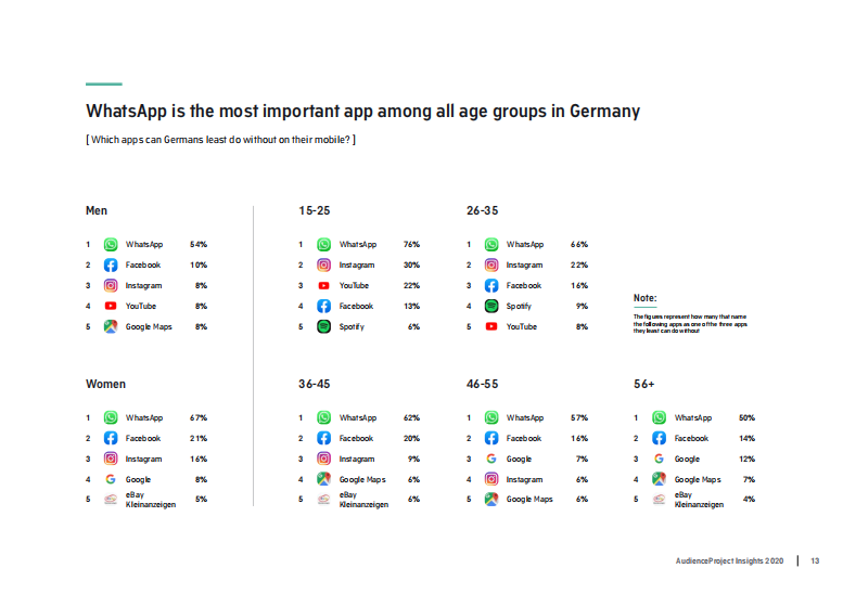 2020年歐美移動應(yīng)用和社交媒體使用洞察報(bào)告