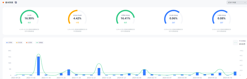 TikTok巴西寵物類網(wǎng)紅宣傳博主頻道數(shù)據(jù)