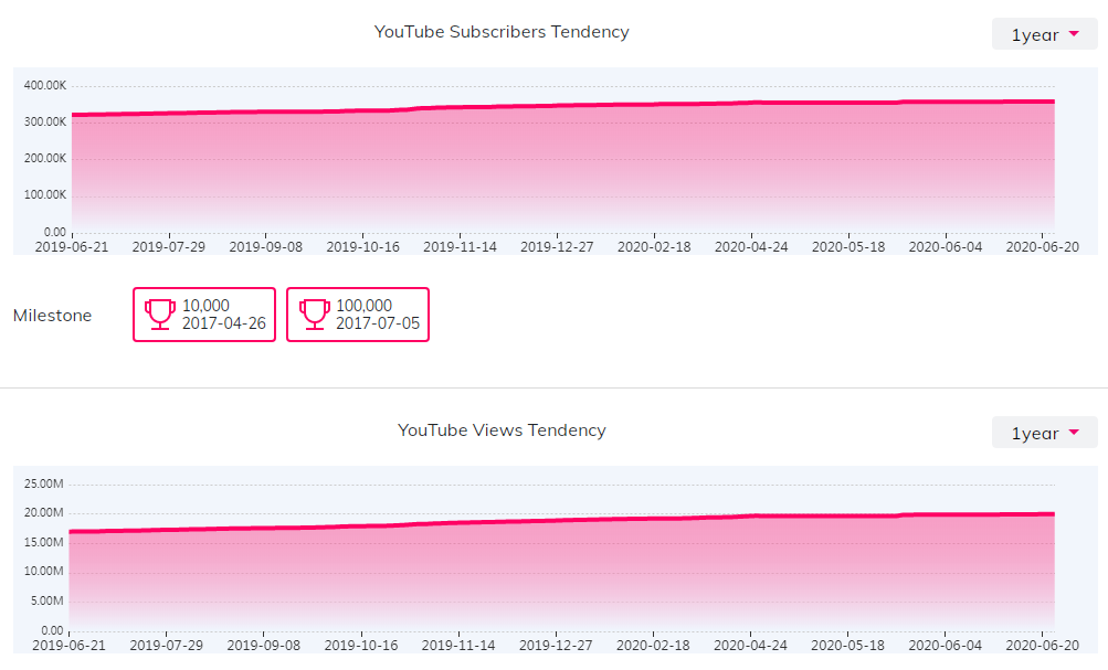 海外網(wǎng)紅數(shù)據(jù)