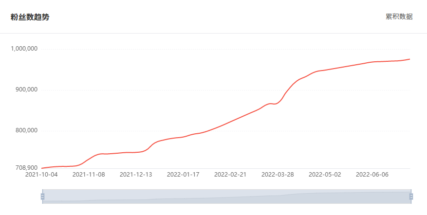 Tik Tok泰國紅人粉絲增長數(shù)據(jù)