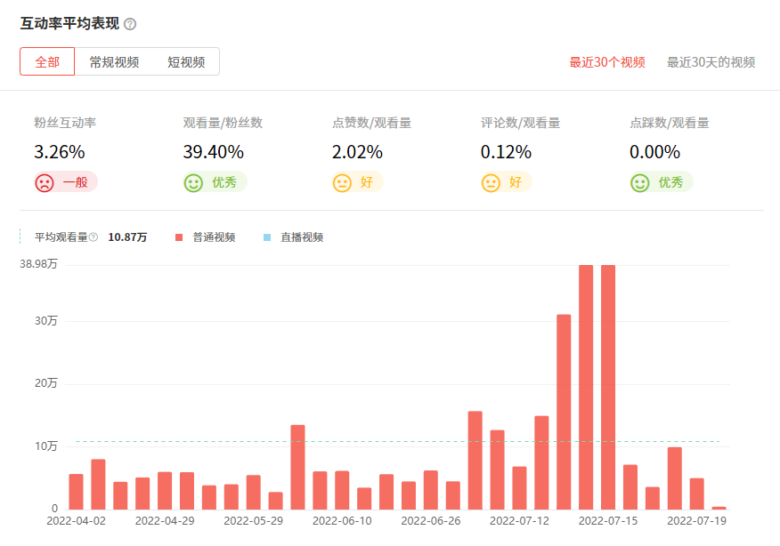 日本YouTube紅人頻道觀看數據