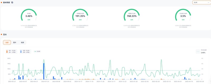 Instagram達(dá)人推廣:中國(guó)香港時(shí)尚美妝KOL博主頻道數(shù)據(jù)