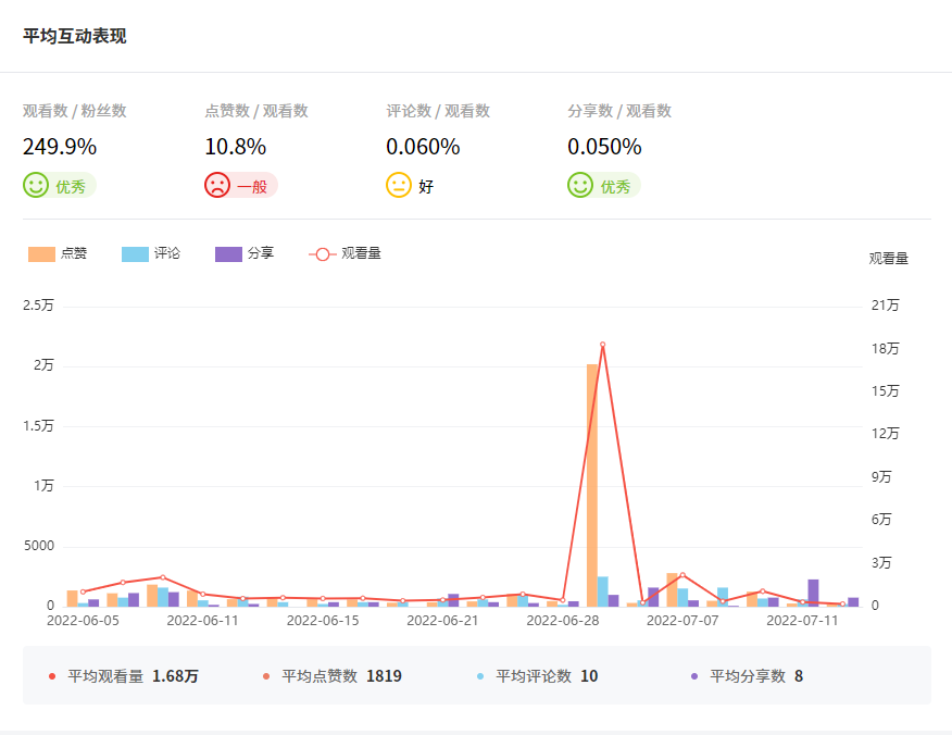 Tik Tok泰國紅人頻道數(shù)據(jù)