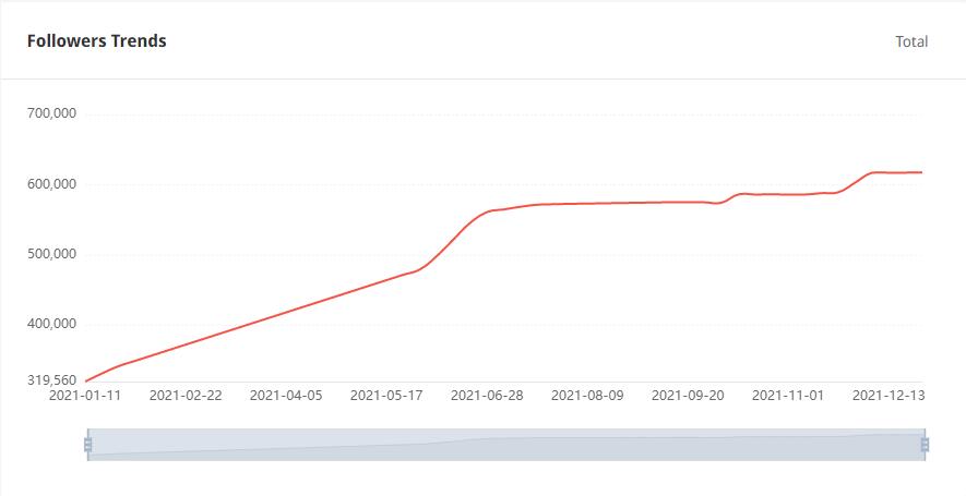 YouTube紅人數(shù)據(jù)