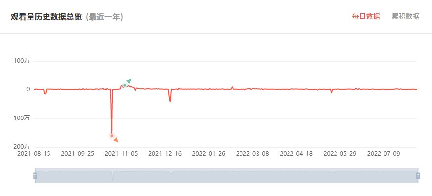 泰國YouTube紅人頻道觀看數(shù)據(jù)
