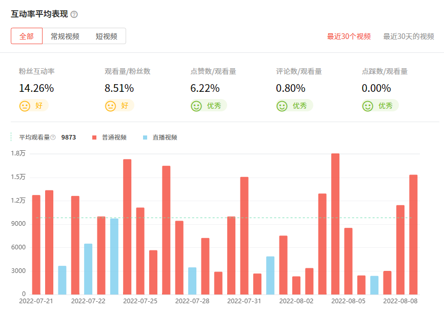 泰國YouTube紅人頻道觀看數(shù)據(jù)