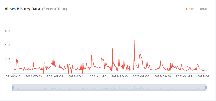 印度YouTube紅人頻道觀看數(shù)據(jù)