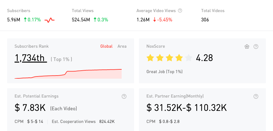 YouTube紅人數(shù)據(jù)