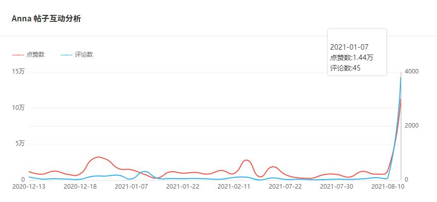 Instagram紅人推廣