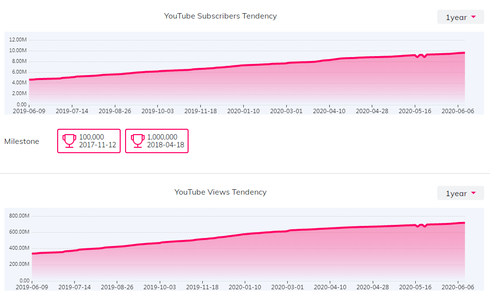 海外網(wǎng)紅數(shù)據(jù)