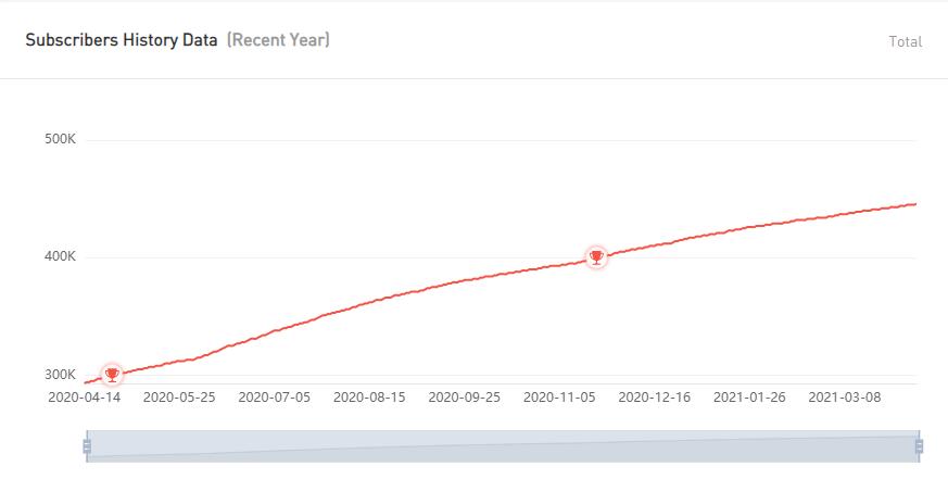 YouTube紅人數(shù)據(jù)