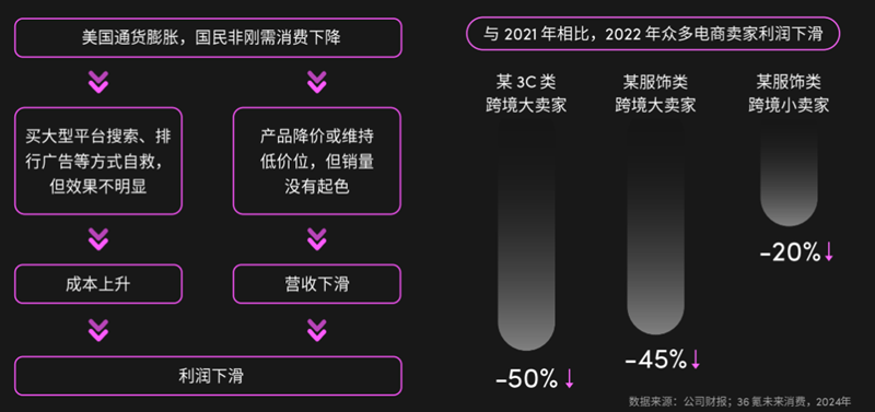 2024年美國消費(fèi)趨勢(shì)公布，機(jī)會(huì)賽道在哪里？