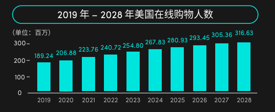 2024年美國消費(fèi)趨勢(shì)公布，機(jī)會(huì)賽道在哪里？