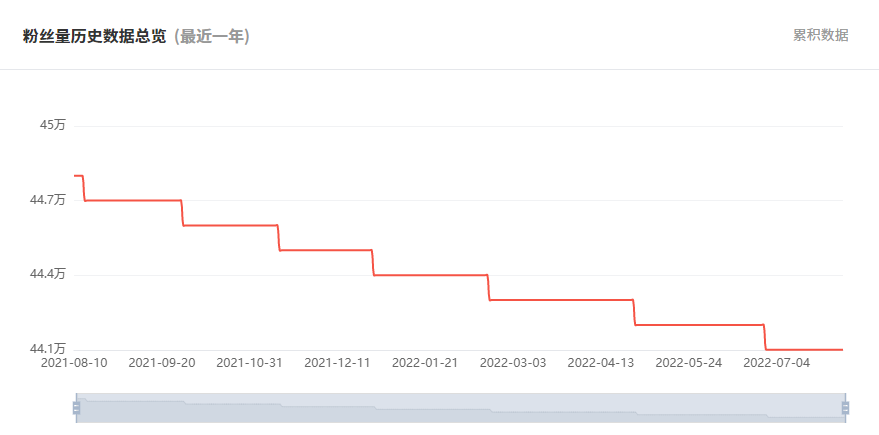 日本YouTube紅人頻道粉絲數(shù)據(jù)