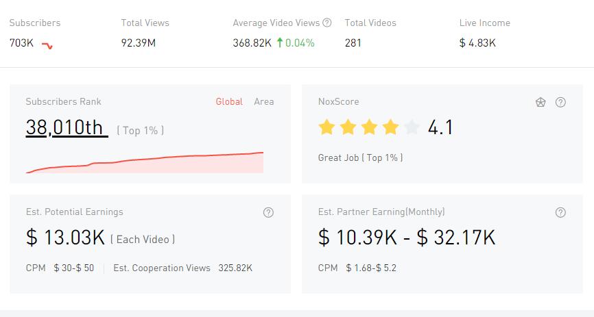 YouTube紅人數(shù)據(jù)