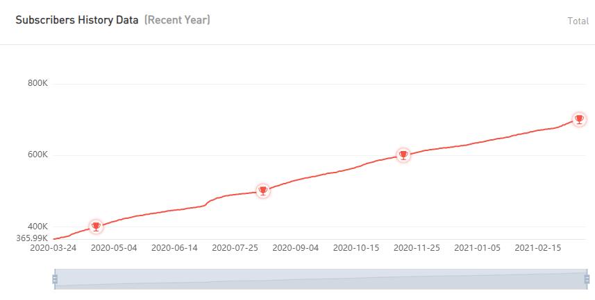YouTube紅人數(shù)據(jù)