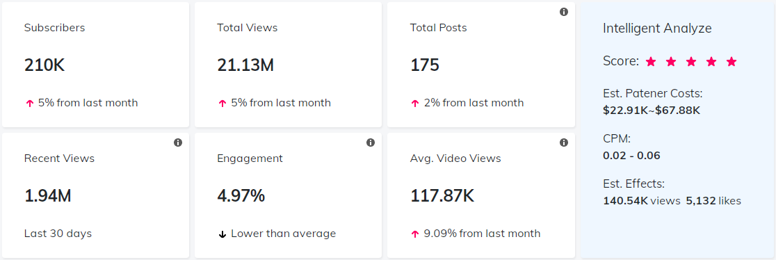 海外網(wǎng)紅數(shù)據(jù)