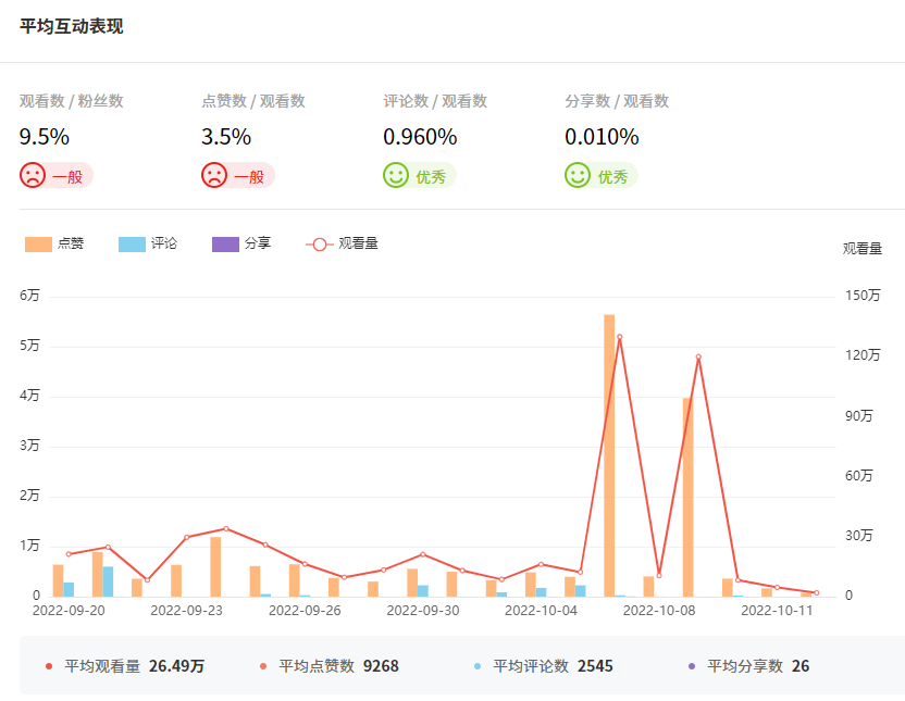 Tik Tok泰國(guó)紅人頻道數(shù)據(jù)