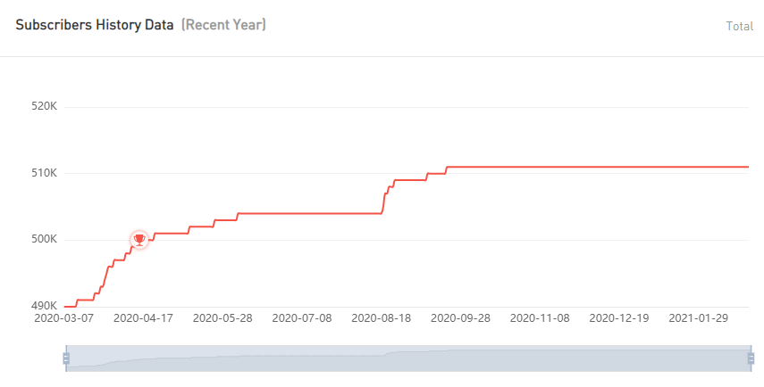 YouTube紅人數(shù)據(jù)