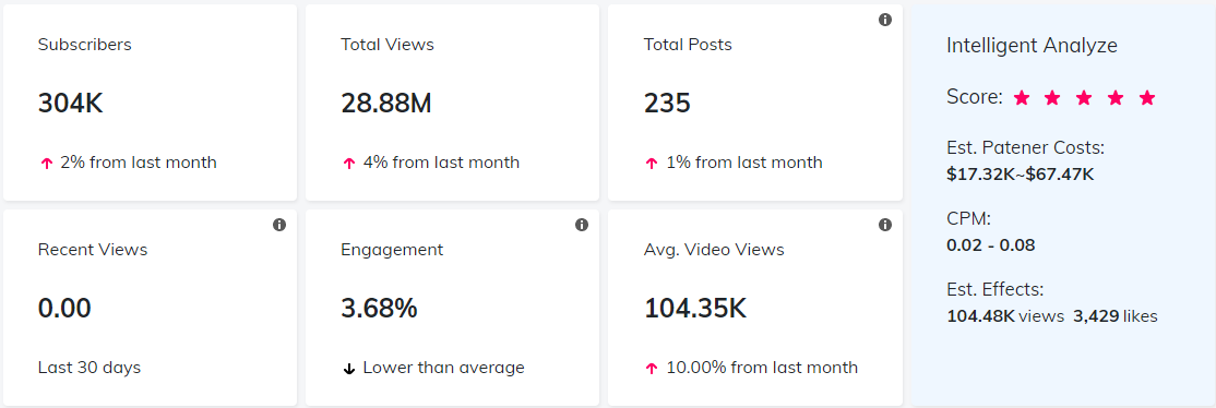 YouTube紅人數(shù)據(jù)
