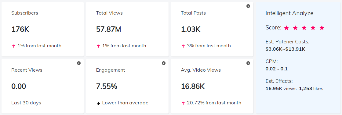 YouTube紅人數(shù)據(jù)