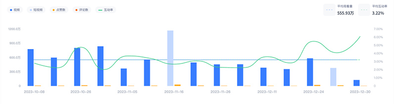 美國頭部娛樂博主達人營銷推廣頻道數(shù)據(jù)