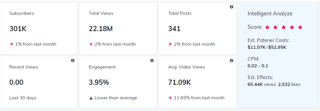 YouTube紅人數(shù)據(jù)