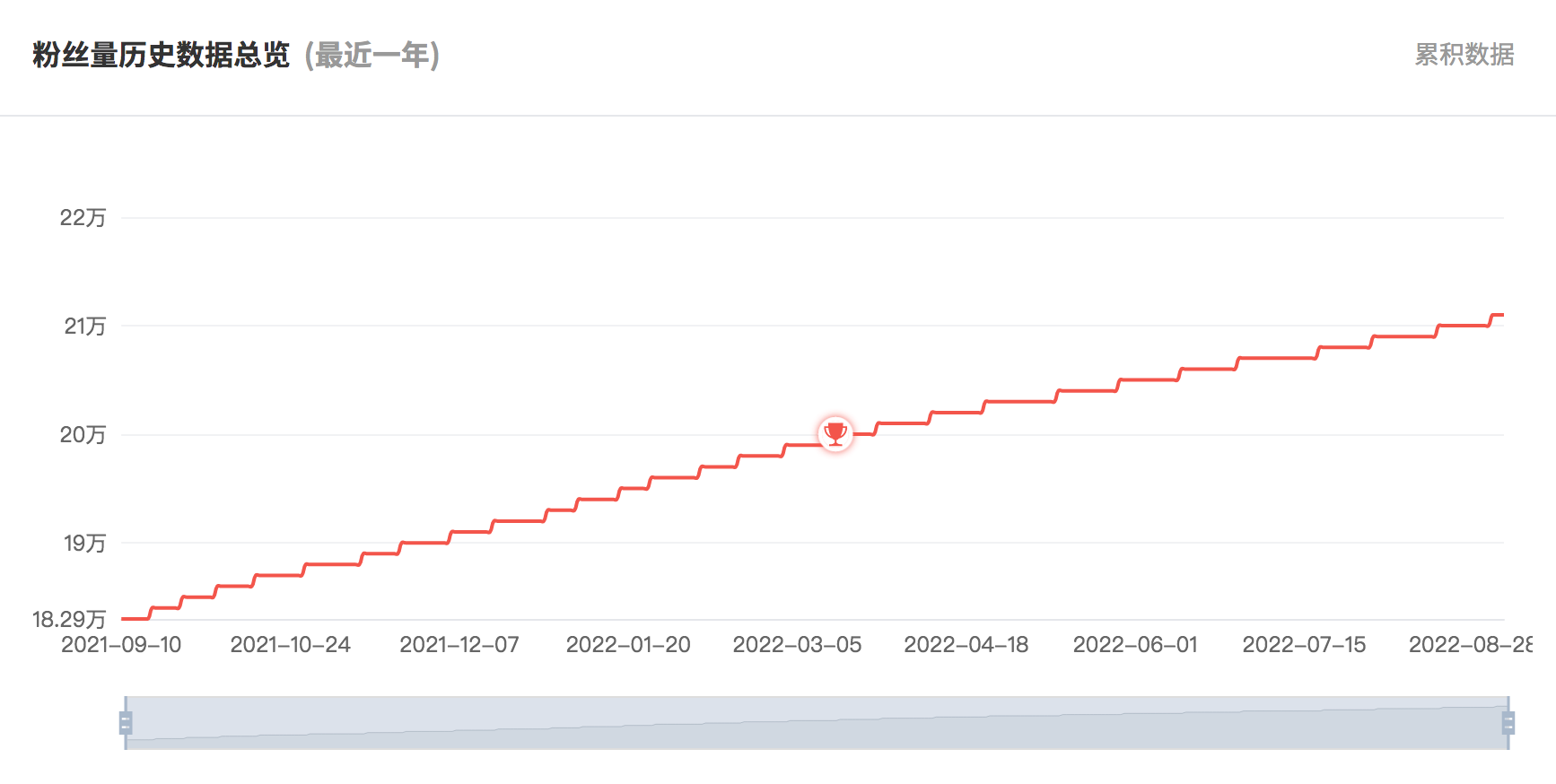 日本YouTube紅人頻道粉絲數(shù)據(jù)