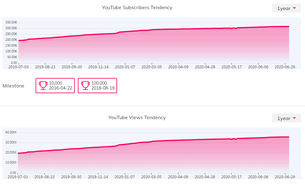 海外網(wǎng)紅數(shù)據(jù)