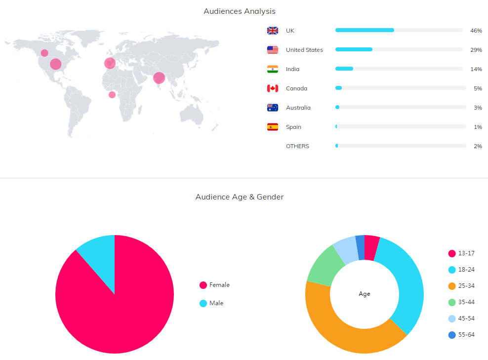 YouTube紅人數(shù)據(jù)